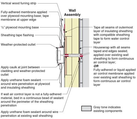 electrical box flashing|Electrical Box Penetration with ZIP System Sheathing.